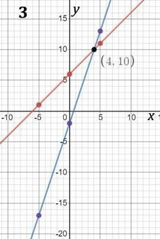 Plot the following linear equations and then plot the solution. (The last point you-example-3