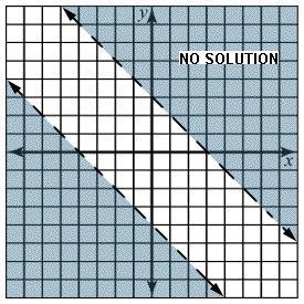 Graph the solution for the following system of inequalities. Click on the graph until-example-1