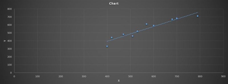 The SAT math scores, x, and SAT verbal scores, y, for ten high school students are-example-1