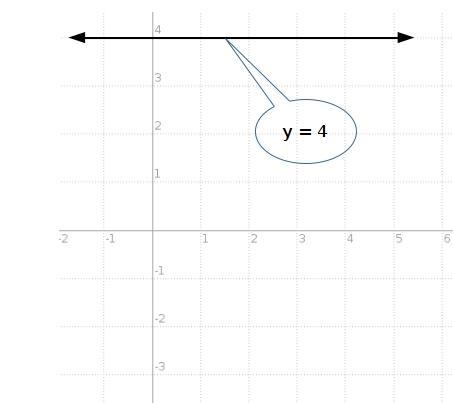 Graph the linear equation y=4-example-1