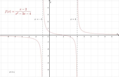 What is the vertical asymptotes of the function f(x)=x-2/x*2-3x-4-example-1