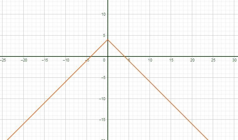 Graph the given inequality. y ≤ 4 – | x |-example-1