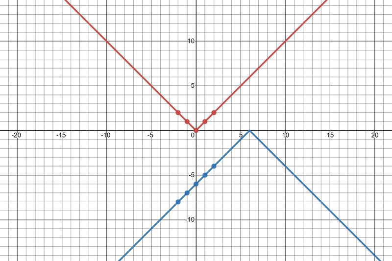 The graph of f(x) = |x| is reflected across the x-axis and translated to the right-example-1