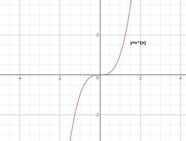 Which statement describes the function y=ax^n when a=1 and n is odd? A. The graph-example-1