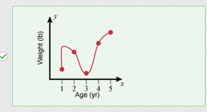 The table shows a cats weight over a 5 year period. Which graph could represent this-example-1