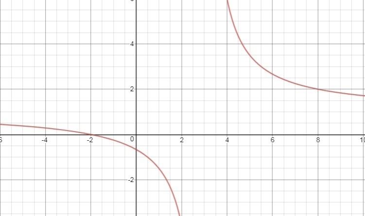 What is the graph of the function fx x+2/x-3?-example-1