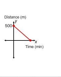 Zahra runs a 500-meter race at a constant speed. Which graph shows her distance from-example-1