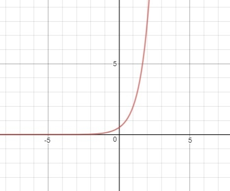 What graph represents f(x) = 0.5(4)x-example-1