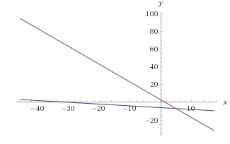 The system of equations y=-1/5x-6 and y = –2x + 3 is shown on the graph below. According-example-1