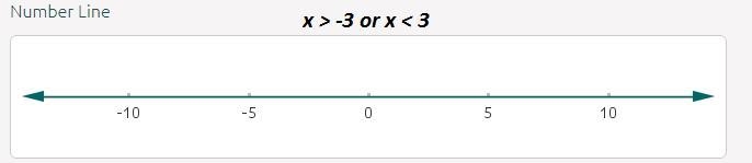 Does changing the compound inequality x > −3 and x < 3 from “and” to “or” change-example-2