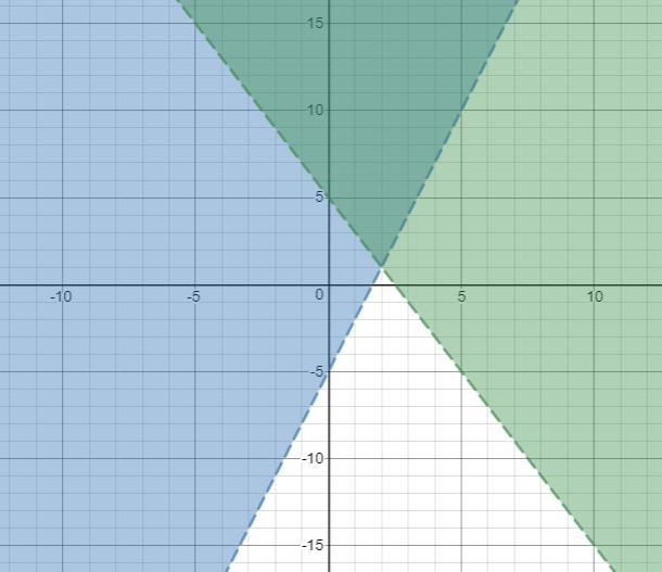 Which of the following points is a solution to the system of inequalities? 6x-2y &lt-example-1