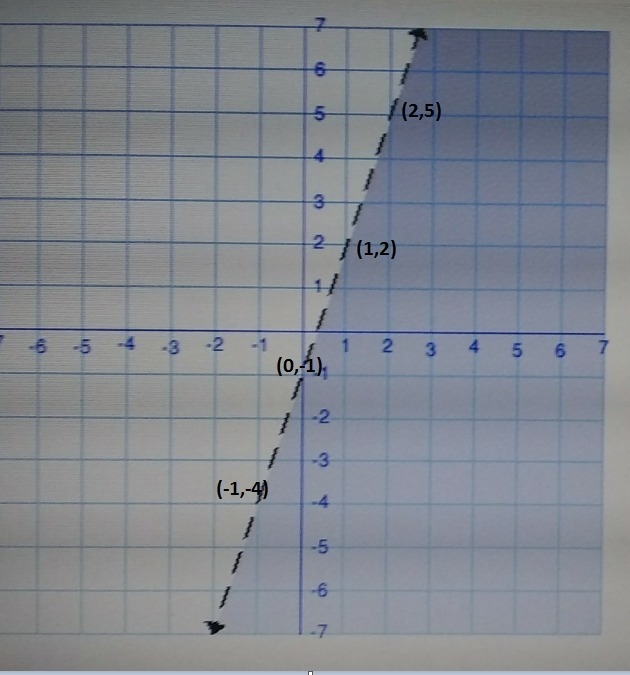 Which of the following points is a valid solution for the inequality (0,0) (2,5) (1,-1) (-1,-4)-example-1