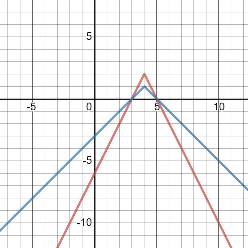 Write a function g whose graph represents the indicated transformation of the graph-example-1