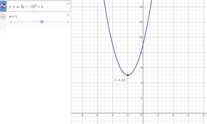 The graph of y = ax 2 + bx + c is a parabola that opens up and has a vertex at (-2, 5). What-example-1