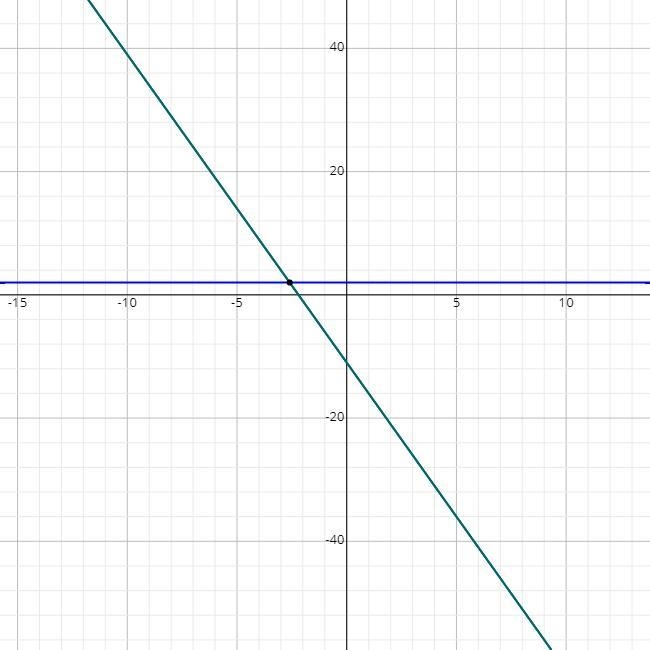 How do I find the value of x in this equation 4 – 5(x + 3) = 2-example-1