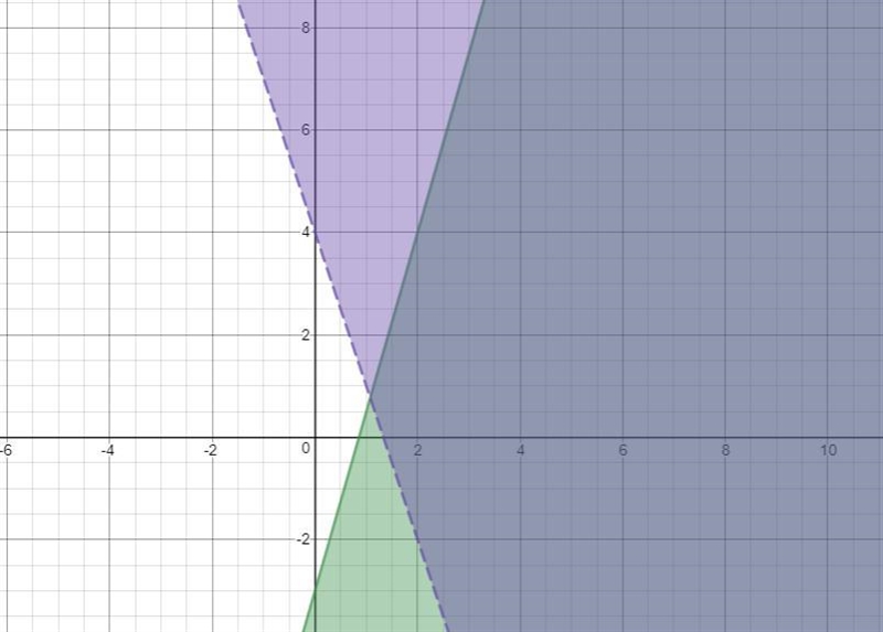 Which graph shows the solution to the following system of linear inequalities? −7x-example-1