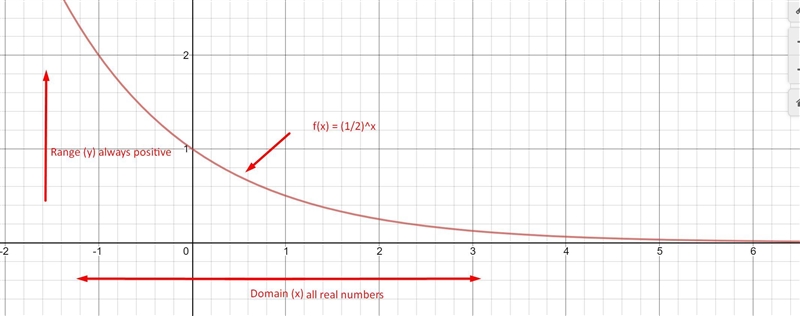 What is the domain of f(x)=(1/2)^x O a.x<0 B. All real numbers c. x> 0 O D. y-example-1