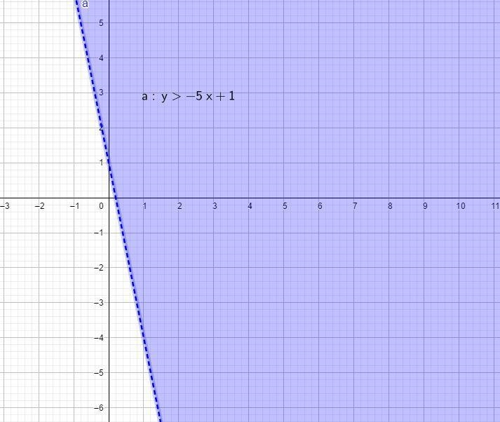 In the inequality, y > -5x + 1 What is the slope? ___________ What is the y-intercept-example-1