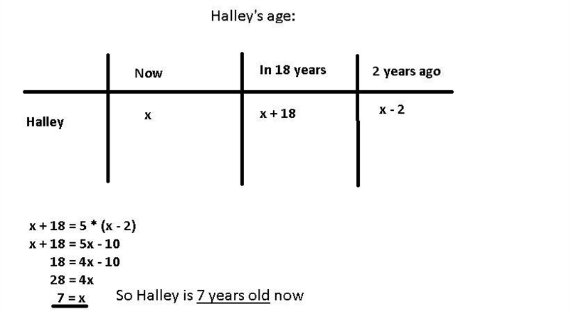 In 18 years time Halley will be five times as old as she was two years ago. Write-example-1