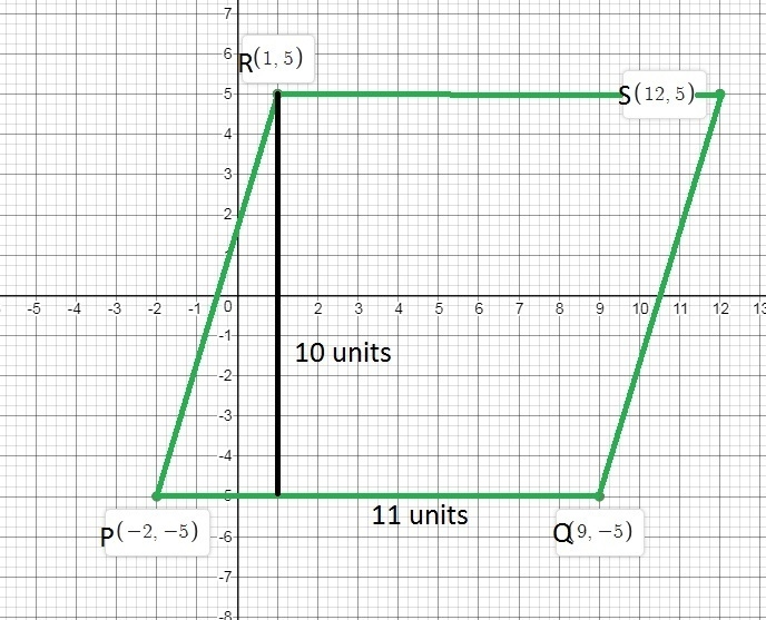 Find the area of a parallelogram with the given vertices. P(-2, -5), Q(9, -5), R(1, 5), S-example-1