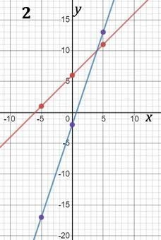 Plot the following linear equations and then plot the solution. (The last point you-example-2