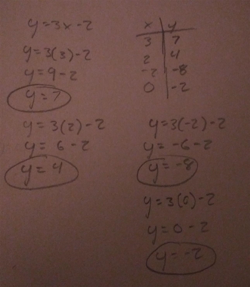 Y=3x-2 X | Y ____ 3 2 -2 0-example-1