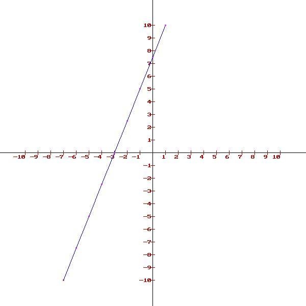 Graph the equation by plotting three points. If all three are correct, the line will-example-1