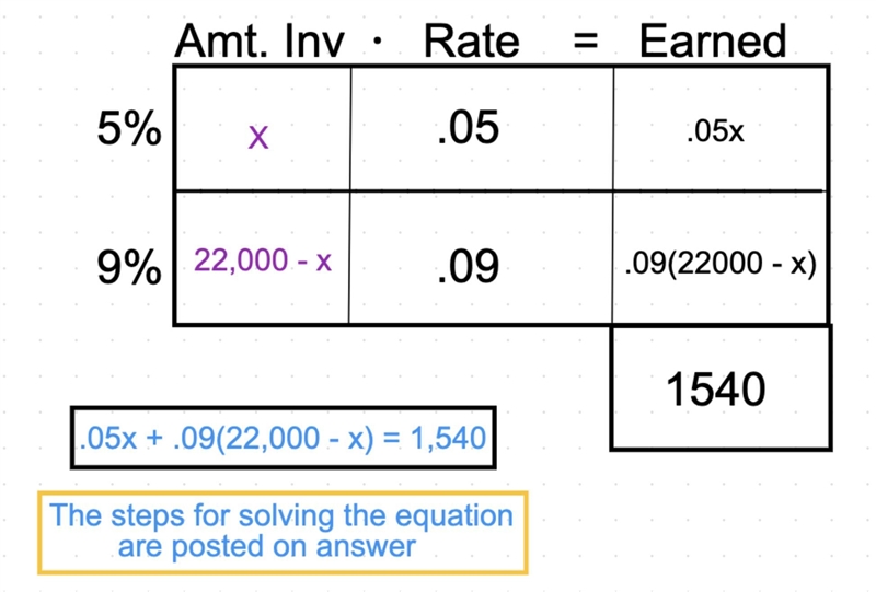 Mr. Jones has $22,000 to invest. He invests part at 5% and the rest at 9%. If he earns-example-1