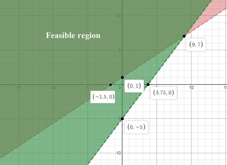 NEED HELP FAST 15 POINTS Graph the system of inequalities.(a) -2x+3y>3 4x-3y&lt-example-1