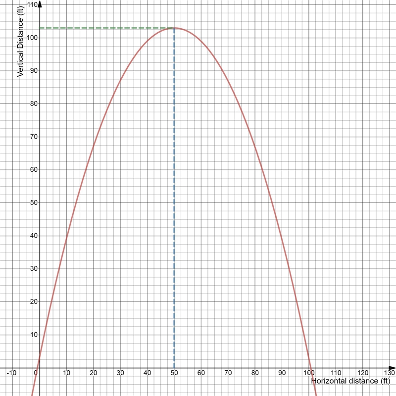 the path if an arrow released from a bow can be modeled by y=-0.04 x squared +4x + 3 where-example-1