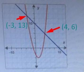 What are the solutions to the system of equations graphed below? Select all that apply-example-1