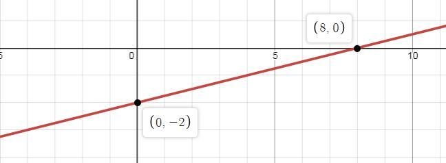 A coordinate plane with a line passing through points at (0, negative 2) and (4, negative-example-1