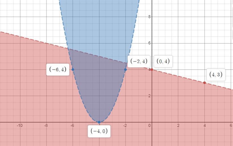 Examine the following system of inequalities. {y <−1/4x+4 and y>(x+4)^2 Which-example-1