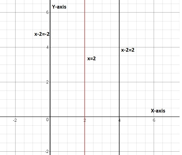 if a function is symmetry over the line x=2, what kind of function could it be ? A-example-1