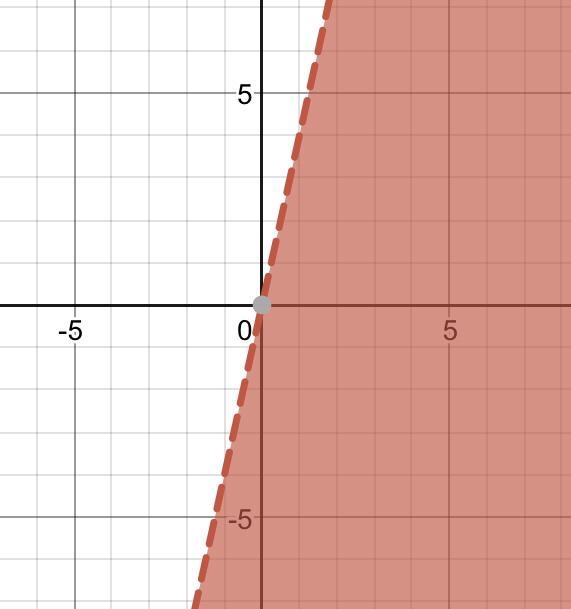 Graph this inequality: y < 4x-example-1