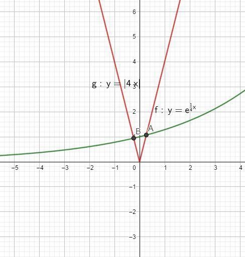 What are the solutions to the equation e^1/4x =|4x|-example-1