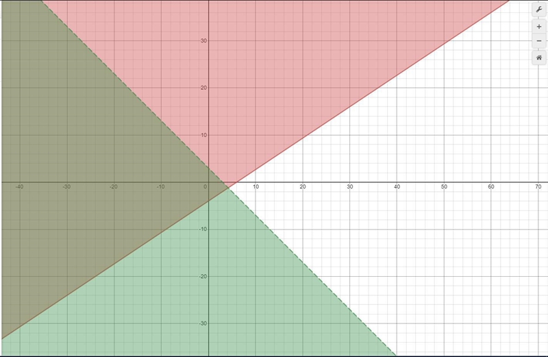 1. graph the system of inequalities -2x+3y≥ -12 x+y< 3-example-1