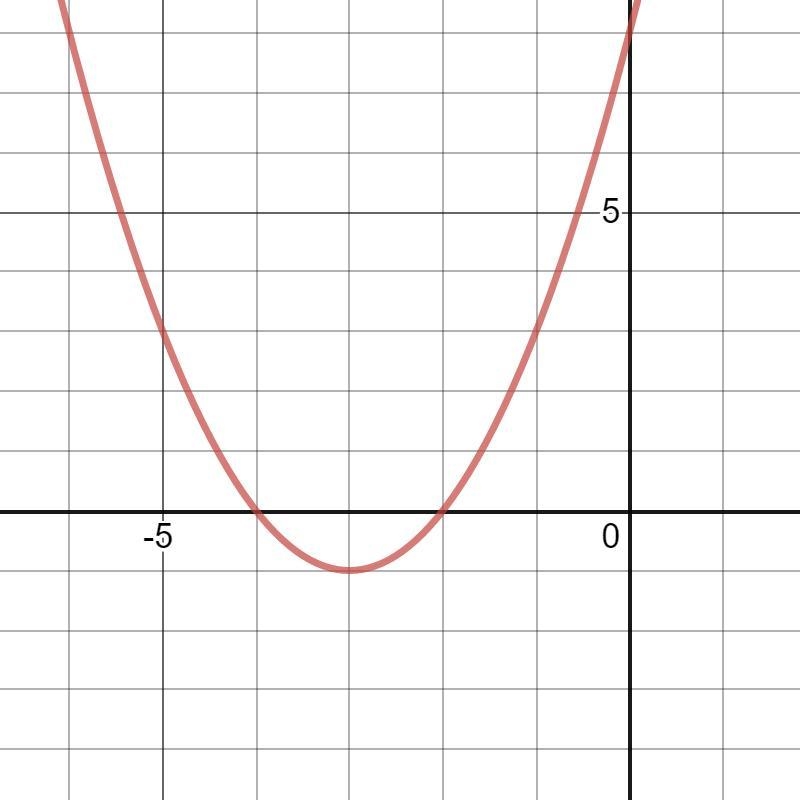 Solve the equation by graphing. If exact roots cannot be found, state the consecutive-example-1