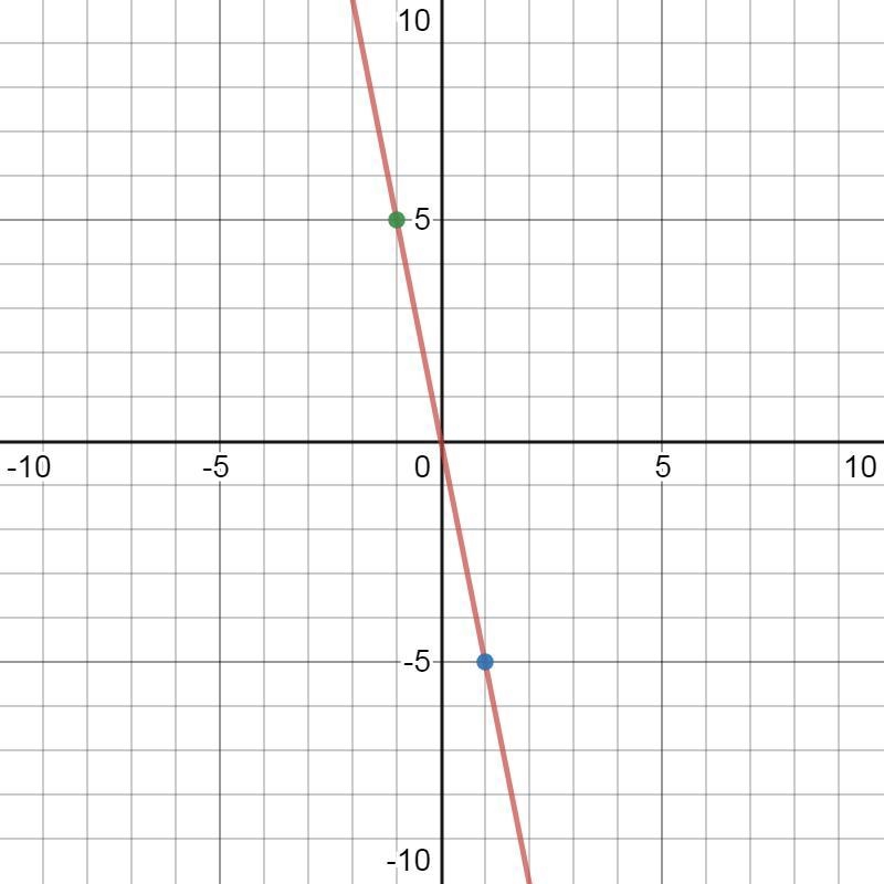 Graph the linear equation,y=-5x-example-1