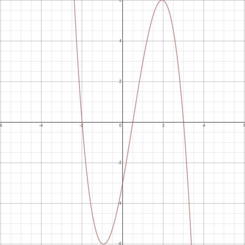 A third-degree polynomial function f has real zeros -2, ½, and 3, and its leading-example-1