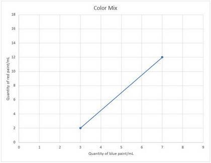 Eira created color panels for a wall using a mix of only red and blue paints. She-example-1