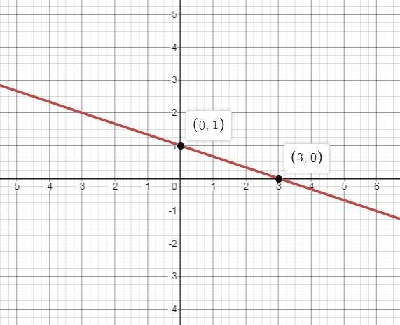 Graph the function f(x)=−1/3x+1. Use the line tool and select two points to graph-example-1