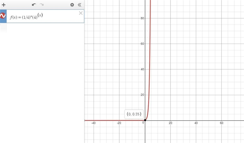 Which is the graph of f(x)=1/4(4)x-example-1