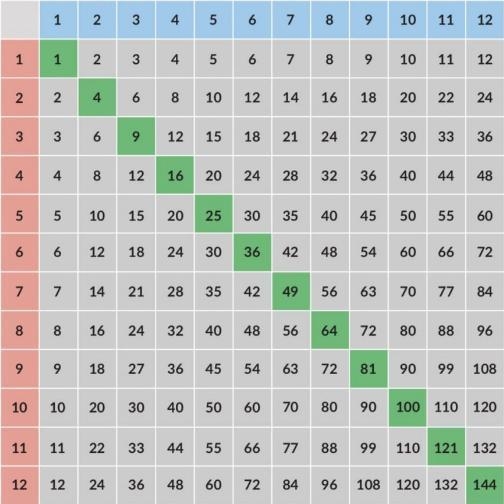 Show me a multiplication chart​-example-1