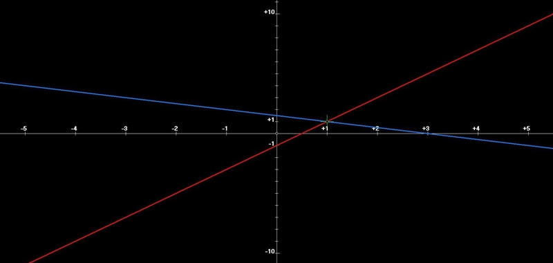 Check graphically whether the pair of equations 2x-y=1 and x+2y=3 is consistent if-example-1