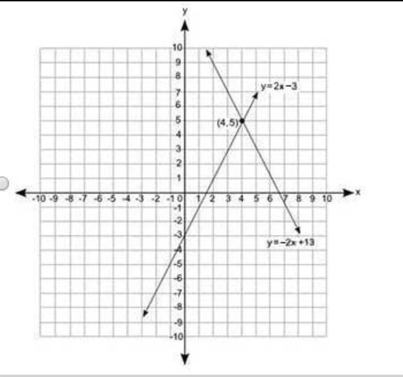 Which graph best represents the solution to the following pair of equations? y = −2x-example-1