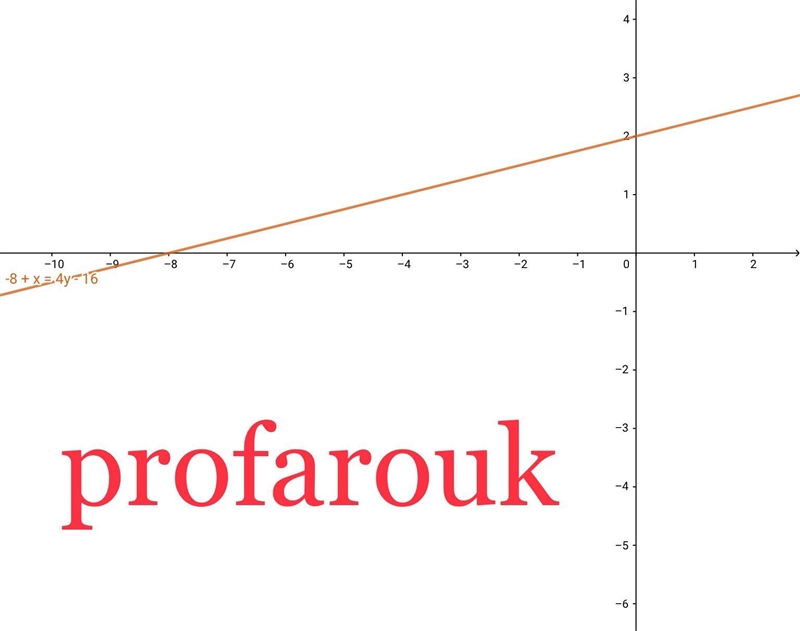 Graph -8 + x = 4 y - 16​-example-1