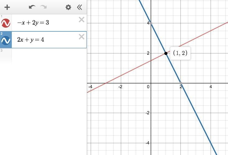 Solve the linear system -x+2y=3 and 2x+y=4 by graphing-example-1