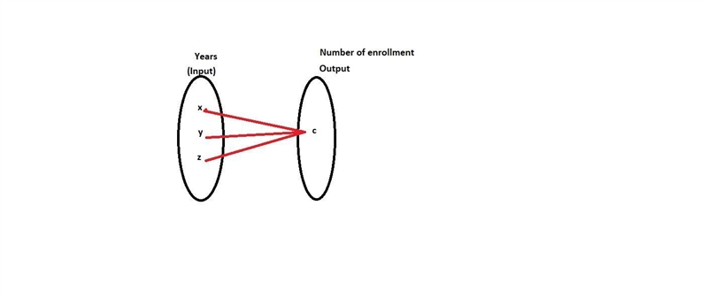 Which of the following does the situation below best describe? The enrollment at a-example-1