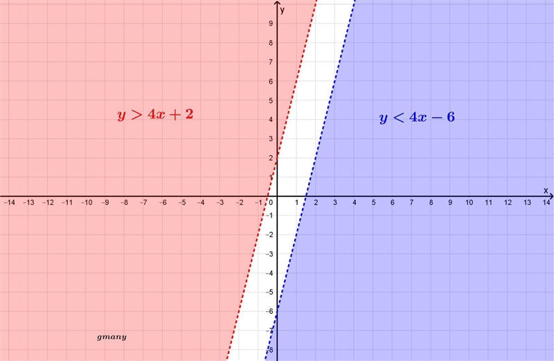 There are no solutions to the system of inequalities shown below y<4x-6 Y>4x-example-1